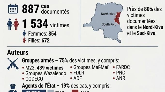 En 2025, le BCNUDH a documenté 887 cas de violences sexuelles ayant affecté 1. 534 victimes, dont une majorité écrasante de femmes (854) et de filles (672).