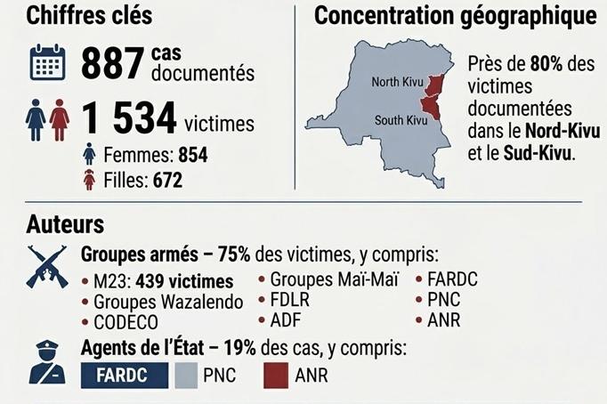 En 2025, le BCNUDH a documenté 887 cas de violences sexuelles ayant affecté 1. 534 victimes, dont une majorité écrasante de femmes (854) et de filles (672).