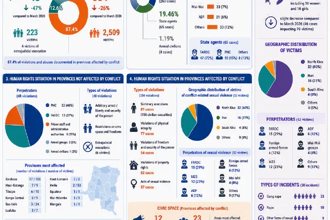 Analysis of the human rights situation in the DRC - Monthly report infographics April 2026