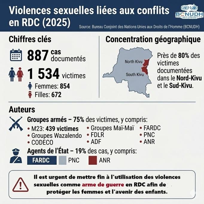 En 2025, le BCNUDH a documenté 887 cas de violences sexuelles ayant affecté 1. 534 victimes, dont une majorité écrasante de femmes (854) et de filles (672).