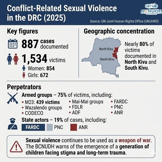 UNJHRO warns of the systematic use of rape as a weapon of war and the emergence of a generation of children falling victim to stigma.